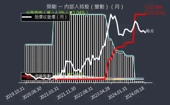 5009 榮剛 內部人持股