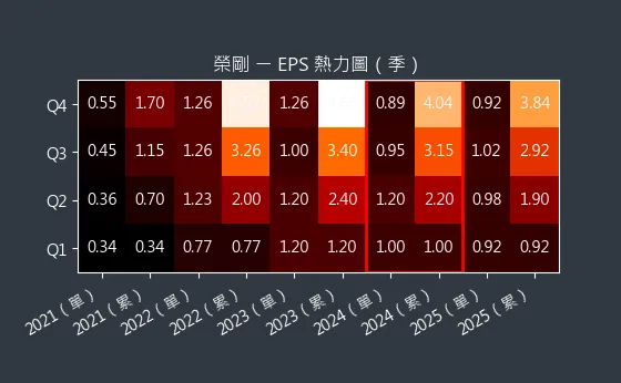 5009 榮剛 EPS 熱力圖