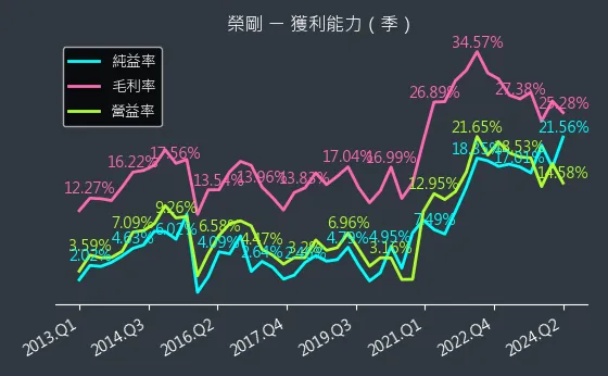 5009 榮剛 獲利能力