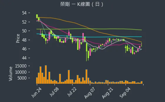 5009 榮剛 K線圖（日）