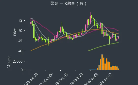 5009 榮剛 K線圖（週）