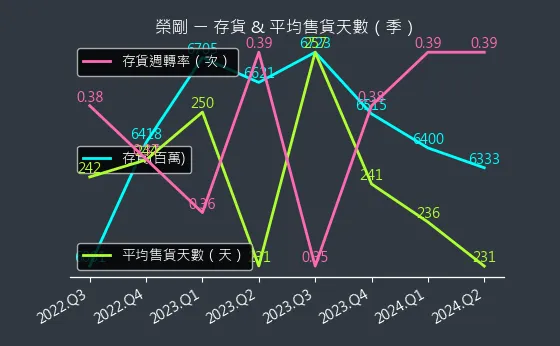 5009 榮剛 存貨與平均售貨天數