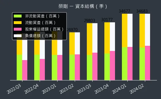 5009 榮剛 資本結構