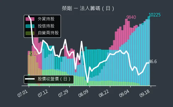 5009 榮剛 法人籌碼