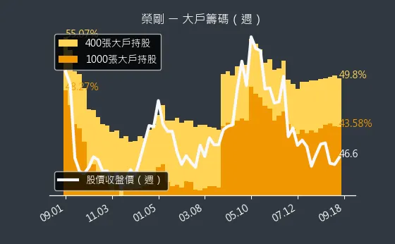 5009 榮剛 大戶籌碼