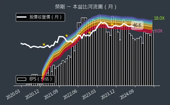 5009 榮剛 本益比河流圖