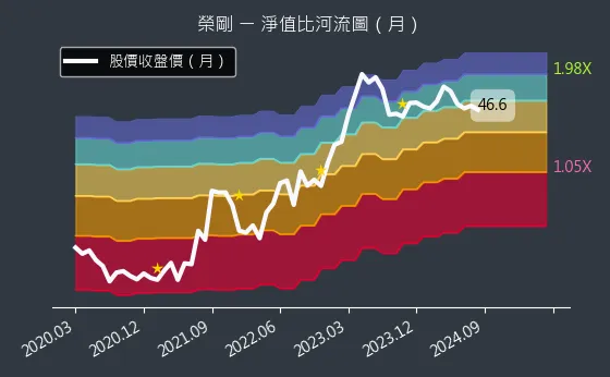 5009 榮剛 淨值比河流圖