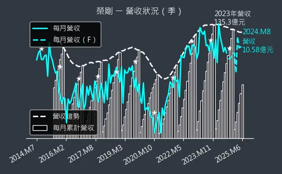 5009 榮剛 營收狀況