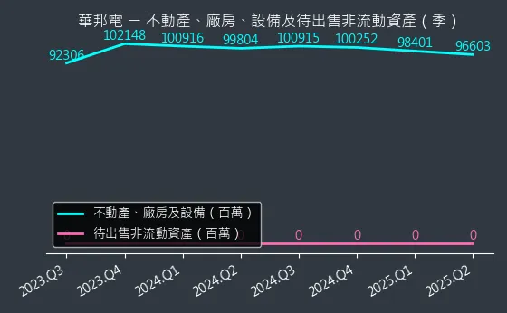 2344 華邦電 不動產、廠房、設備及待出售非流動資產變化圖