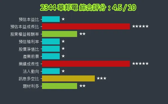 2344 華邦電 綜合評分