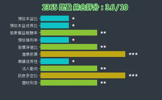 2365 昆盈 綜合評分