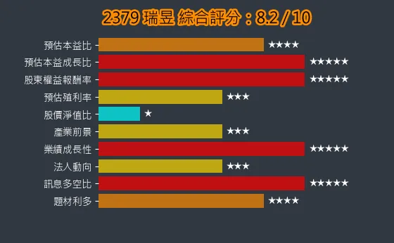 2379 瑞昱 綜合評分