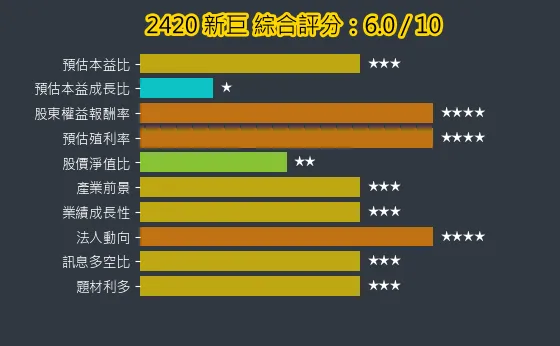 2420 新巨 綜合評分