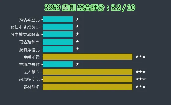 3259 鑫創 綜合評分