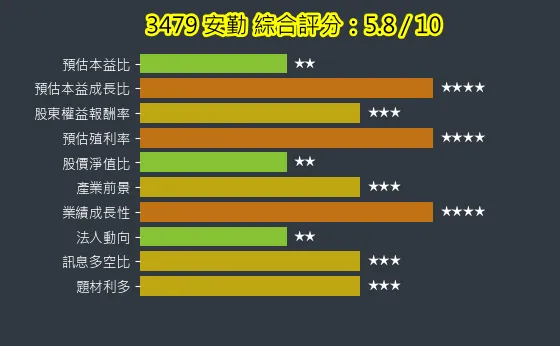 3479 安勤 綜合評分