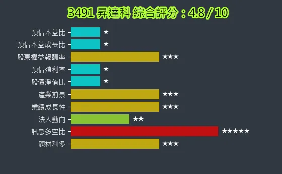 3491 昇達科 綜合評分