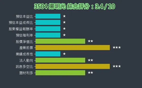3504 揚明光 綜合評分