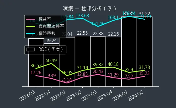 5212 凌網 杜邦分析