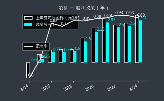 5212 凌網 股利政策