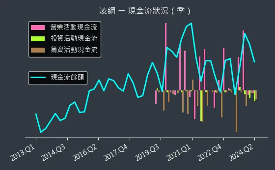 5212 凌網 現金流狀況