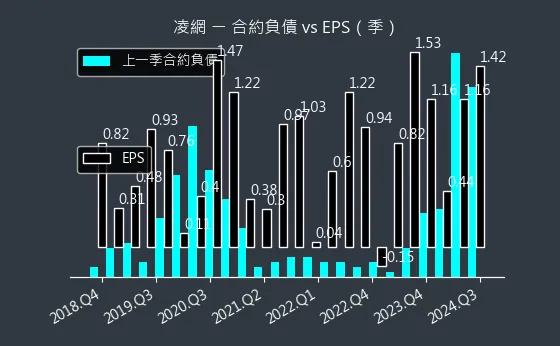 5212 凌網 合約負債