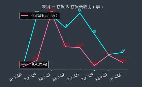 5212 凌網 存貨與存貨營收比