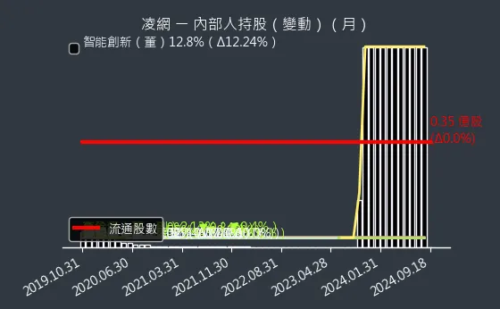 5212 凌網 內部人持股