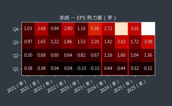 5212 凌網 EPS 熱力圖