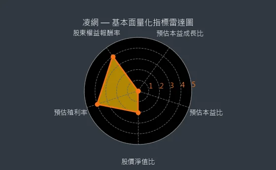5212 凌網 基本面量化指標雷達圖