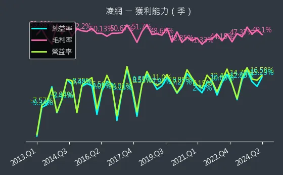 5212 凌網 獲利能力