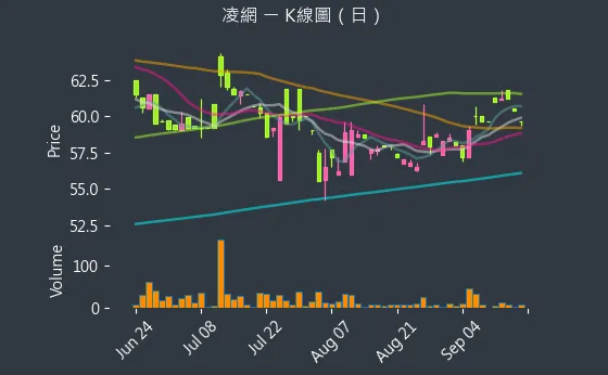 5212 凌網 K線圖（日）