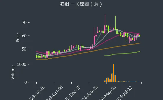 5212 凌網 K線圖（週）