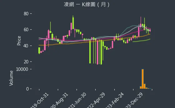 5212 凌網 K線圖（月）