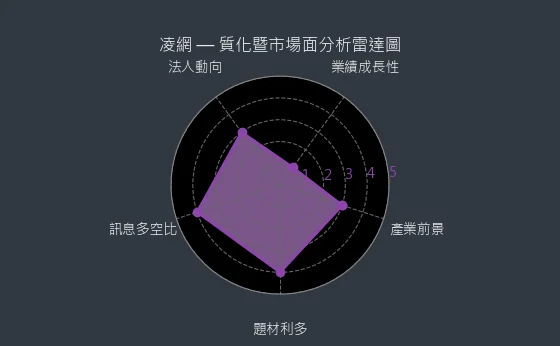 5212 凌網 質化暨市場面分析雷達圖