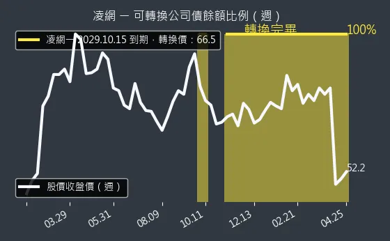 5212 凌網 可轉換公司債餘額比例