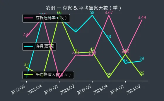 5212 凌網 存貨與平均售貨天數