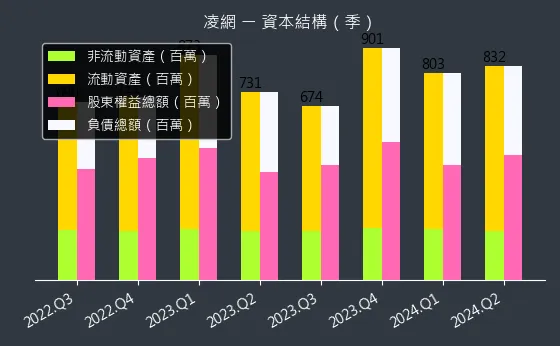 5212 凌網 資本結構