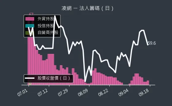 5212 凌網 法人籌碼