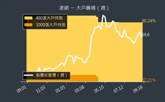 5212 凌網 大戶籌碼