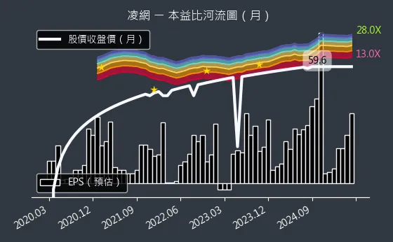 5212 凌網 本益比河流圖