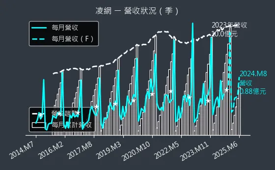 5212 凌網 營收狀況