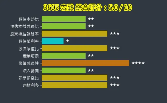 3605 宏致 綜合評分
