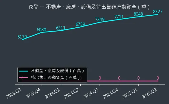 3680 家登 不動產、廠房、設備及待出售非流動資產變化圖
