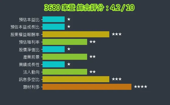 3680 家登 綜合評分