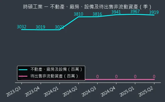 4566 時碩工業 不動產、廠房、設備及待出售非流動資產變化圖
