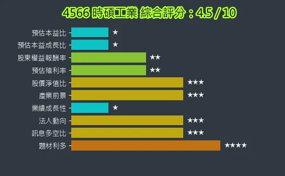 4566 時碩工業 綜合評分