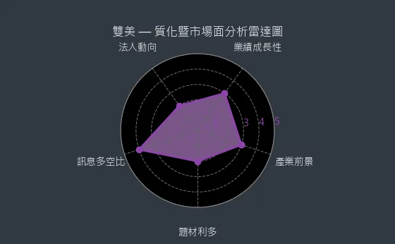 4728 雙美 質化暨市場面分析雷達圖
