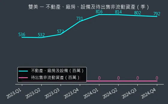 4728 雙美 不動產、廠房、設備及待出售非流動資產變化圖
