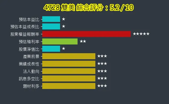 4728 雙美 綜合評分