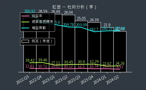 5258 虹堡 杜邦分析